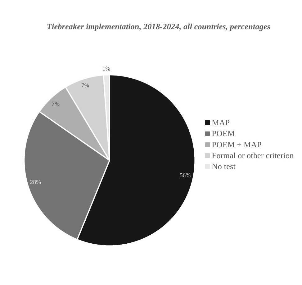Figure 1 - Tiebreaker implementation, 2018-2024, all countries, percentage