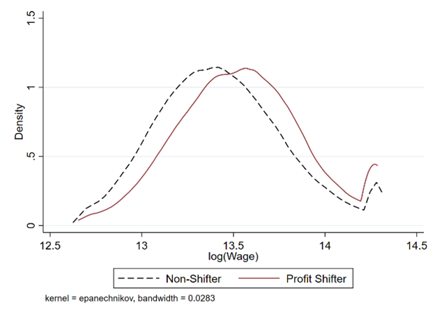 wage distribution high skill occupations
