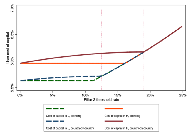 Blog: The Impact of Pillar II on Incentives - figure 2