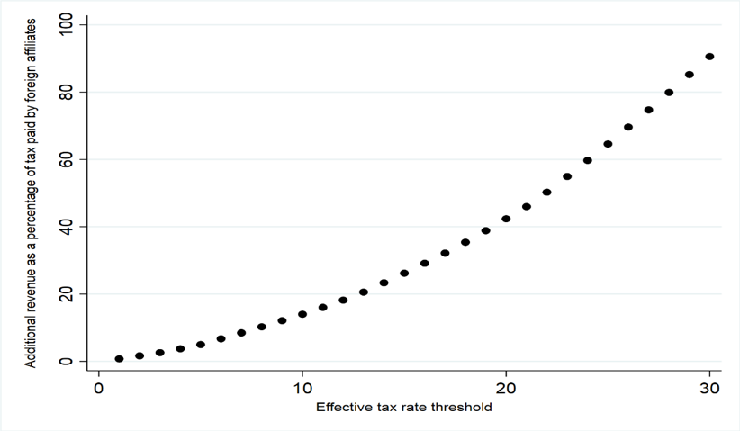 Blog: The GloBE Proposal - tax rate threshold graph