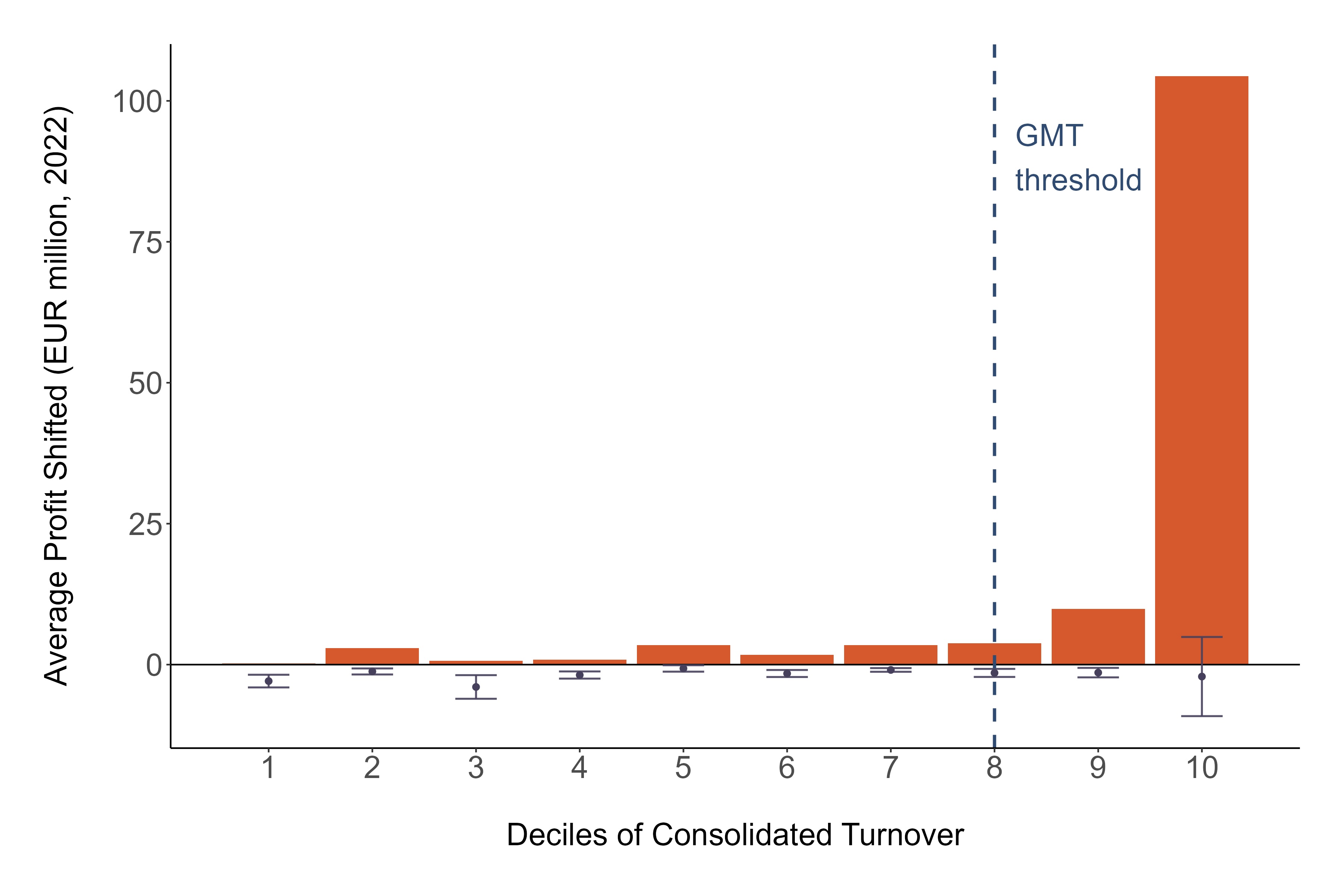 Figure 1: Profit shifting across group size