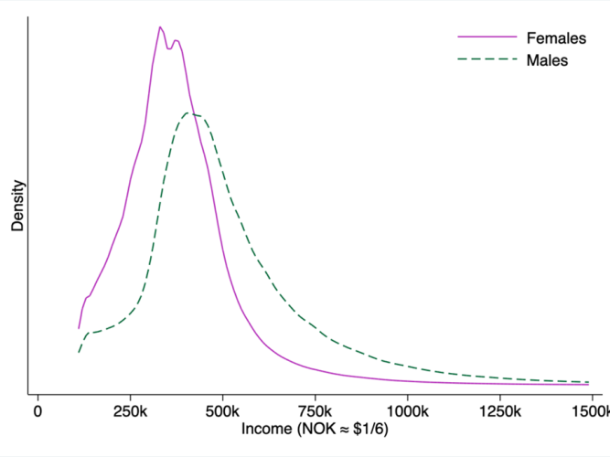 Wage income distribution for females and males. Norway 2010