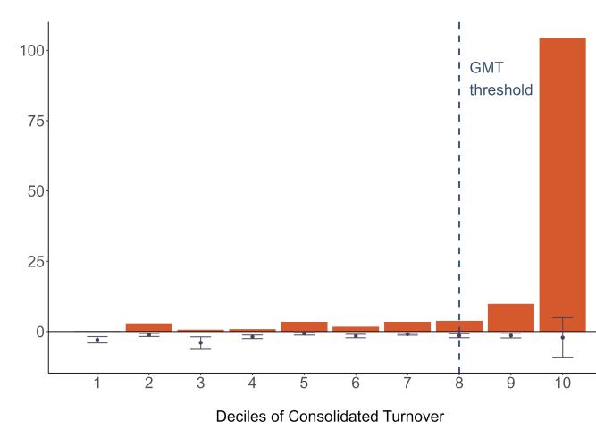 Figure 1: Profit shifting across group size