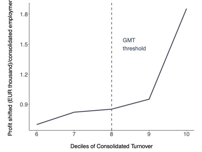 Figure 1: Profit shifting across group size